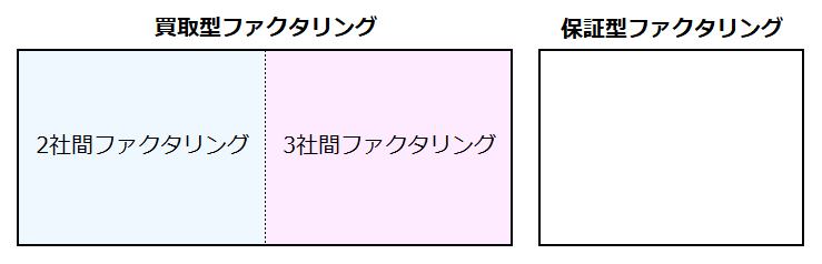 買取型ファクタリングの説明図