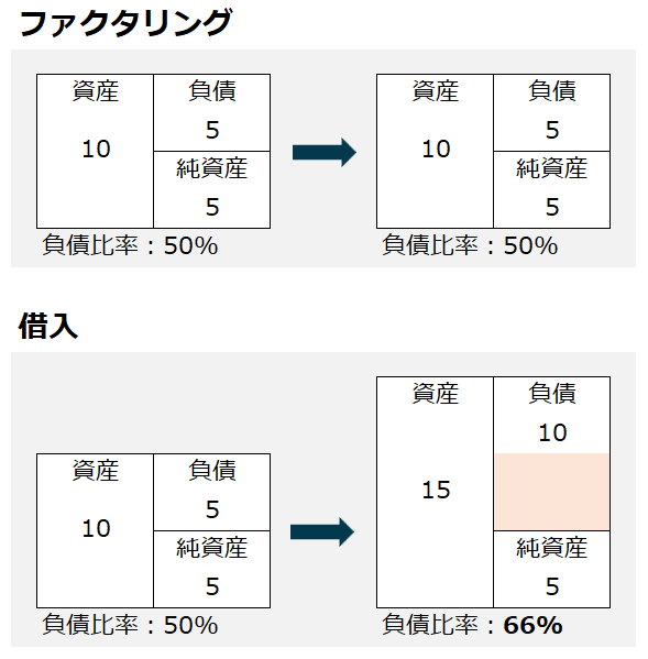 ファクタリングと借入の負債比率の違い