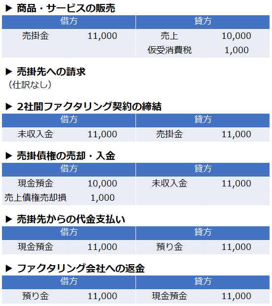 2社間ファクタリングの全貌仕訳