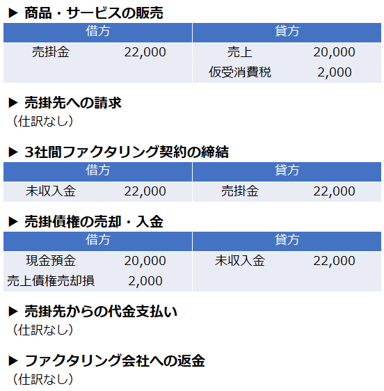 3社間ファクタリングの全貌仕訳