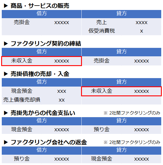 ファクタリングにおける未収入金の仕訳