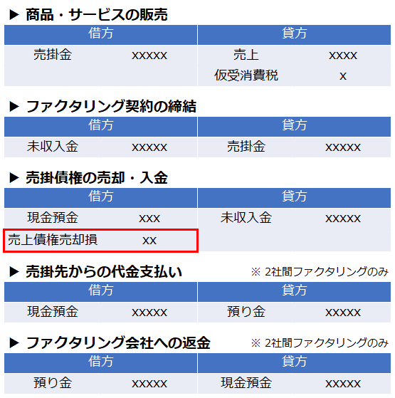 ファクタリングにおける売上債権売却損の仕訳