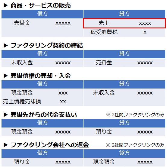 ファクタリングにおける売上の仕訳