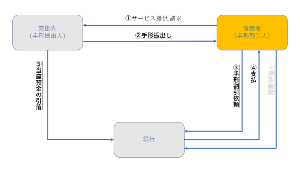 手形割引の仕組み