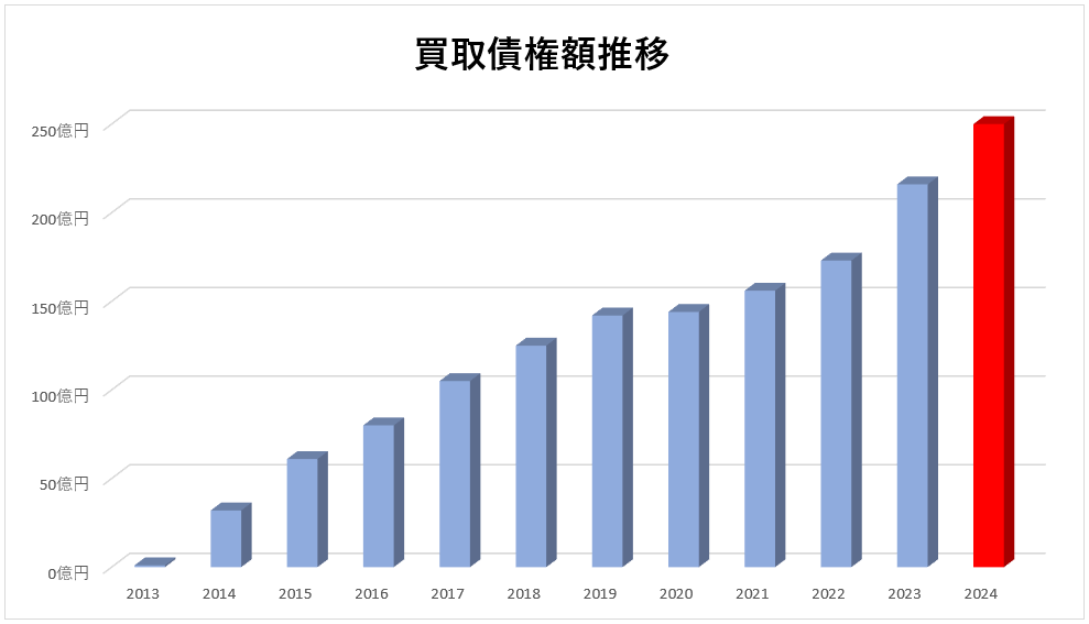 ビートレーディングの債権買取金額推移