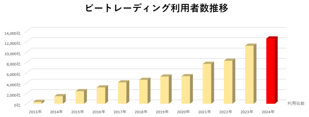 ビートレーディングの利用社数推移