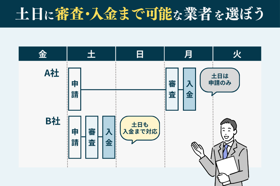 土日に審査と入金が可能なファクタリング業者を選ぶ