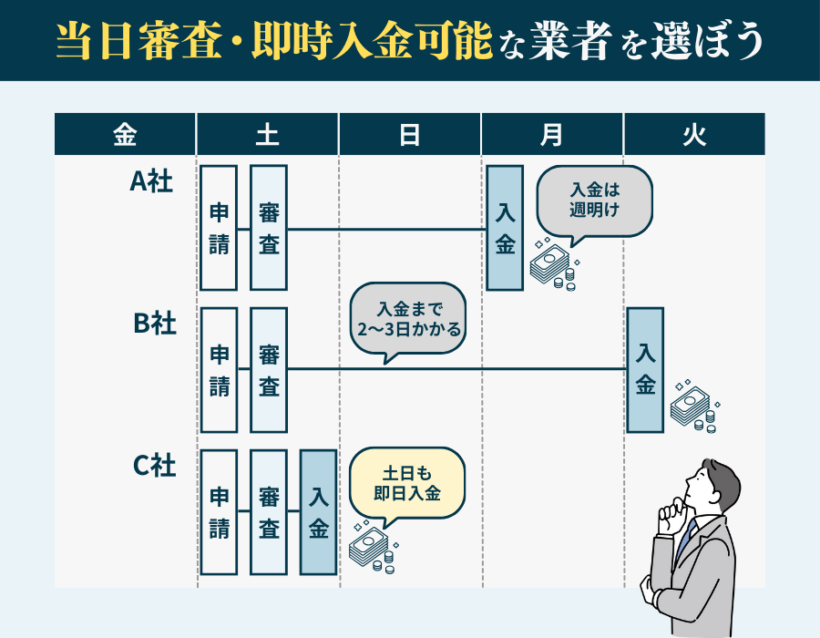 当日審査・即時入金が可能なファクタリング業者を選ぶ