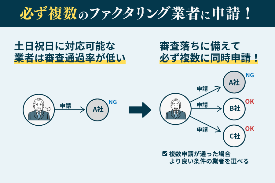 必ず複数のファクタリング業者に申請しておく