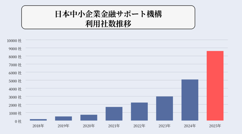 日本中小企業金融サポート機構の利用社数推移グラフ（2025年まで）