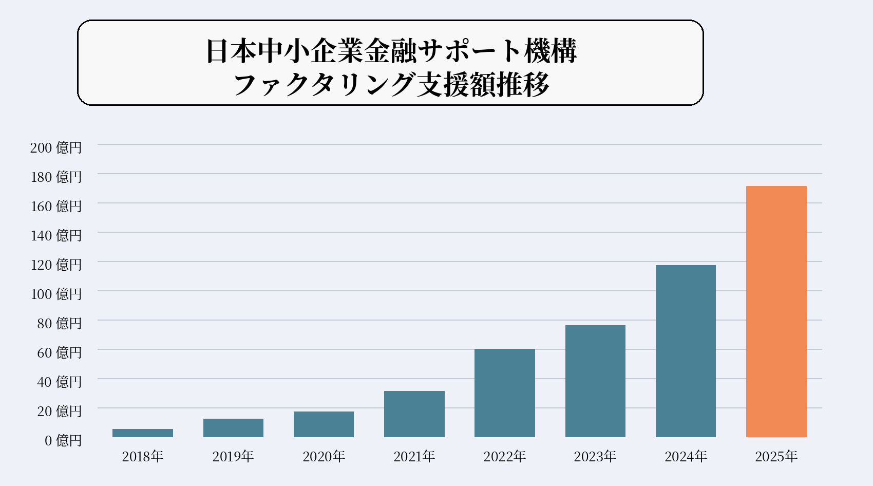 日本中小企業金融サポート機構のファクタリング支援額推移グラフ（2025年まで）