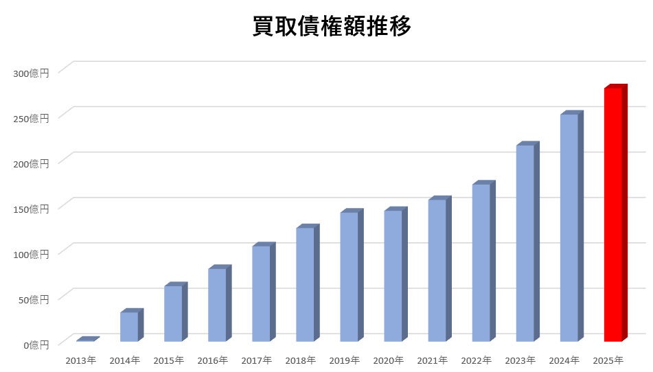 ビートレーディングの買取債権額推移グラフ(2025年まで)