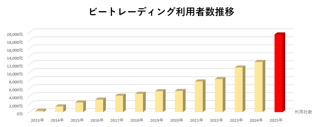 ビートレーディング利用社数推移(2025年まで)