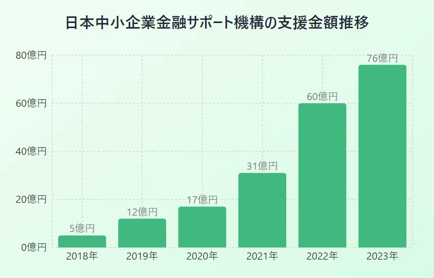 日本中小企業金融サポート機構のファクタリング支援金額推移グラフ