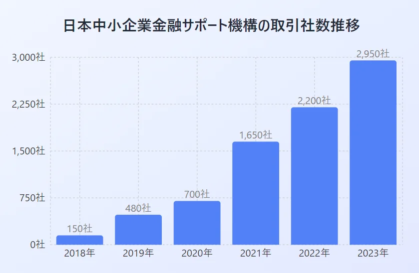 日本中小企業金融サポート機構のファクタリング取引社数推移グラフ