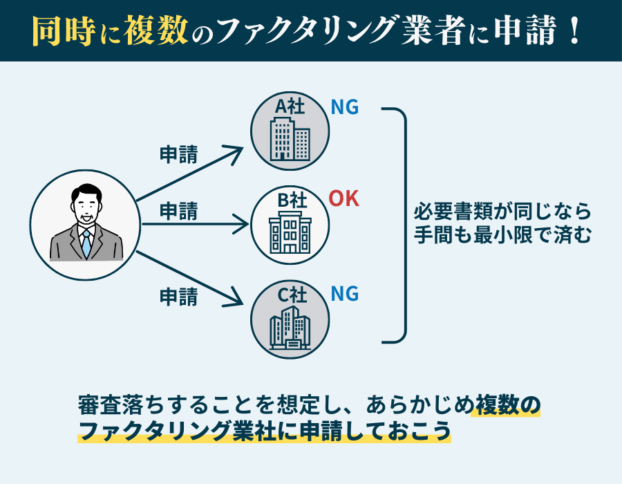 同時に複数のファクタリング会社に申請しておく