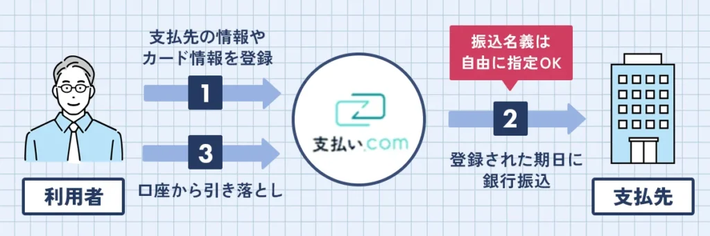 支払い.comの仕組み【図解】