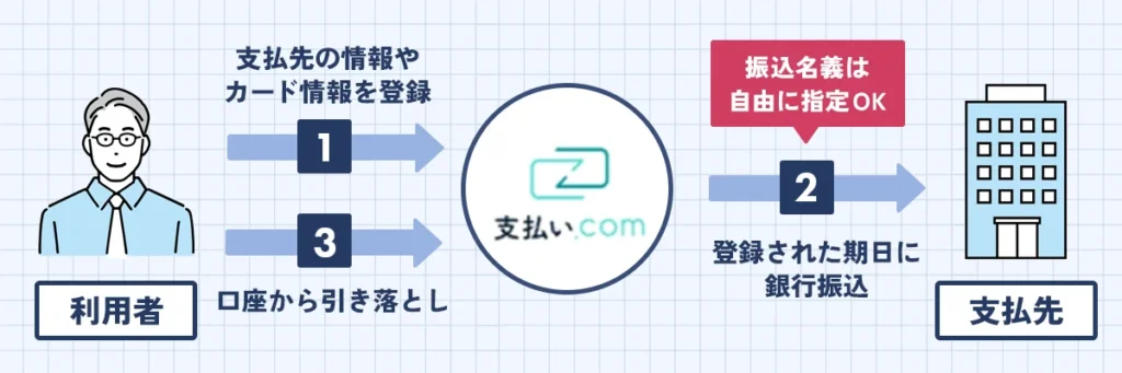 支払い.comの取引の流れ図