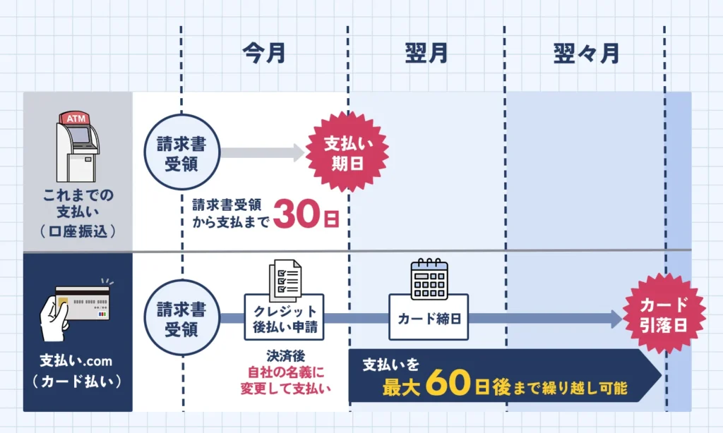 支払い.comの取引の流れ【図解】