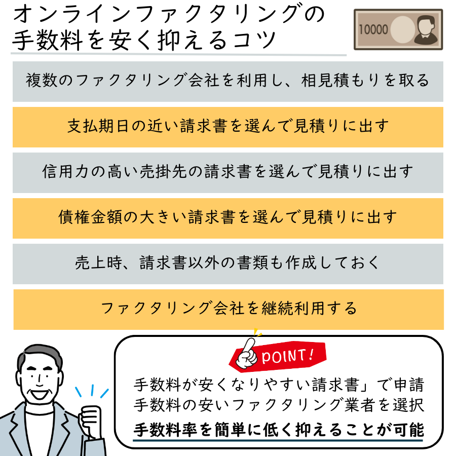 手数料金額が高くなりやすく調達コストが大きくなりやすい