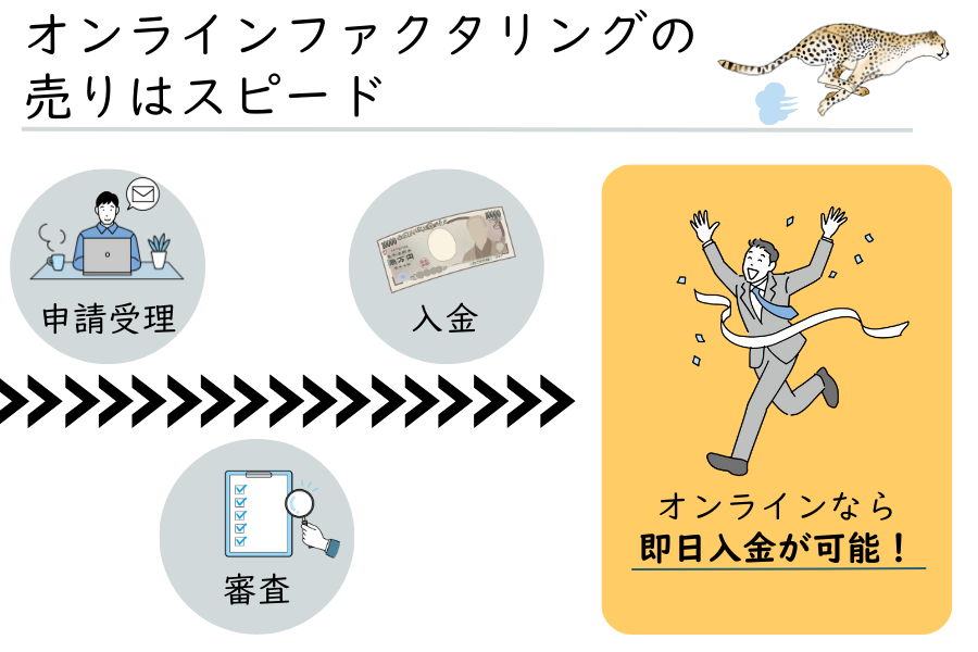 審査から入金までのスピードが早いため即日入金が可能