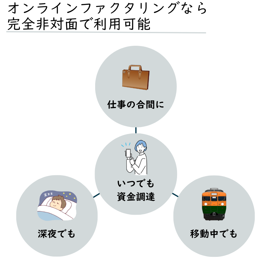 完全非対面で利用できるためどこでも・いつでも資金調達可能