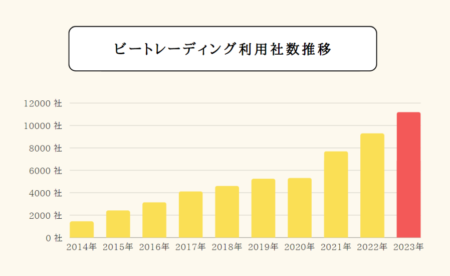 ビートレーディングの利用社数推移