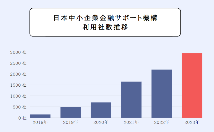 日本中小企業金融サポート機構の利用社数推移