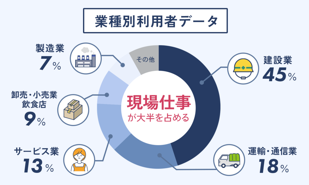 PMGのファクタリング利用者の業種割合グラフ