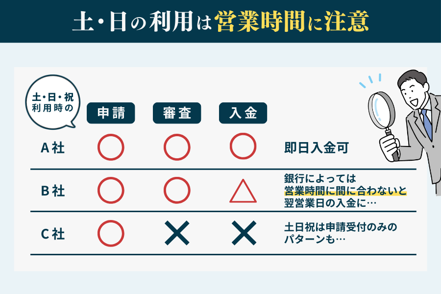 土日の利用に注意！ファクタリングにも営業時間はある