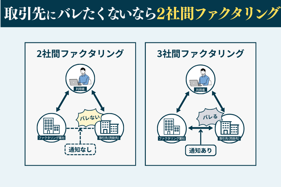 取引先にバレたくないなら必ず2社間ファクタリングを選ぶ！