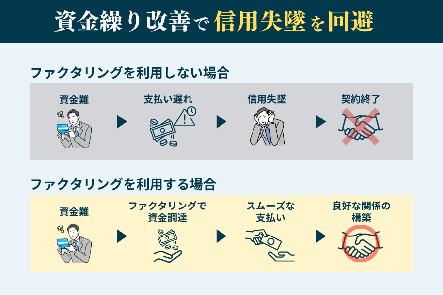 オンラインファクタリングなら即座に資金繰りを改善することで取引先からの信用失墜を回避できる