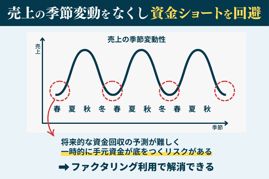 オンラインファクタリングなら売上の季節変動性を平準化できるため一時の資金ショートを回避できる