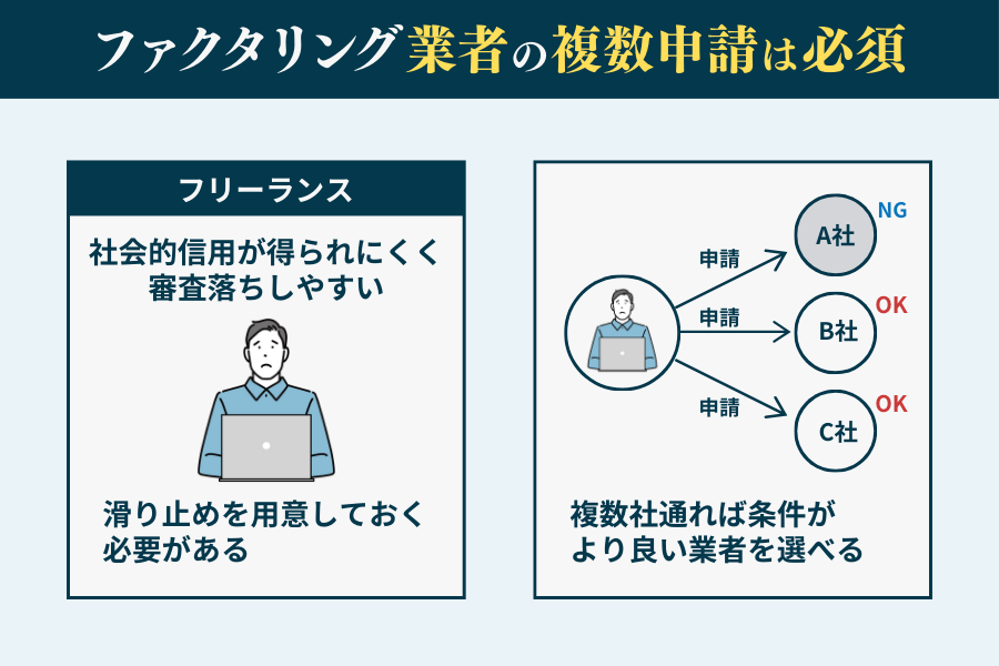 オンラインファクタリングを利用する際は必ず複数の業者を併用するべき！