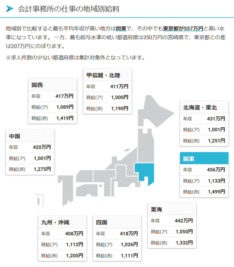 会計事務所の給与相場（地域別）