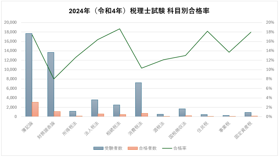 2024年（令和4年）税理士試験科目別合格率