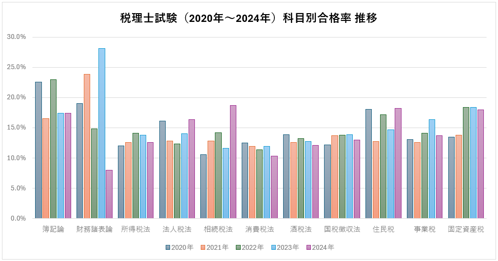 税理士試験の「科目別」合格率推移【2020年～2024年】