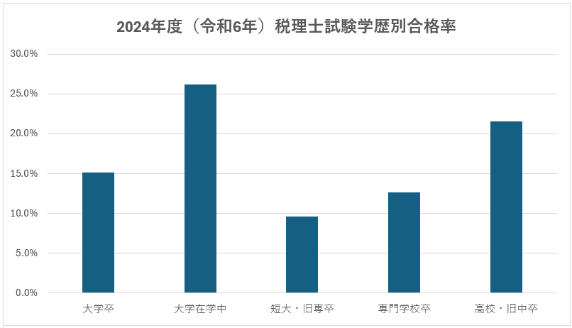 2024年度（令和6年）税理士試験学歴別合格率グラフ