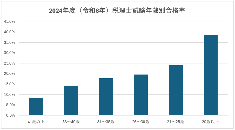 2024年度（令和6年）税理士試験年齢別合格率グラフ