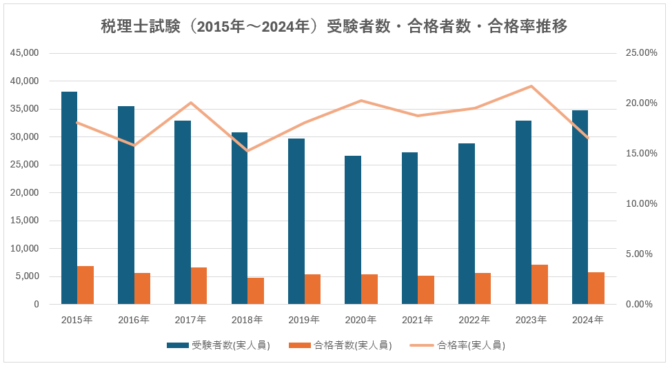 税理士試験（2015年～2024年）受験者数・合格者数・合格率推移グラフ