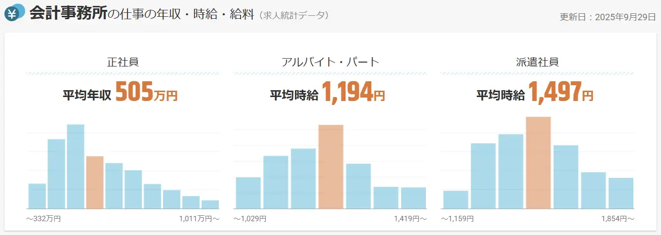 会計事務所の正社員の年収グラフ