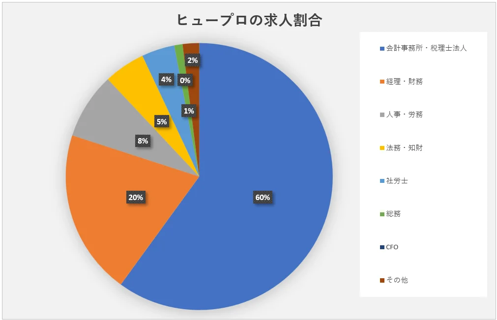 ヒュープロの求人数割合