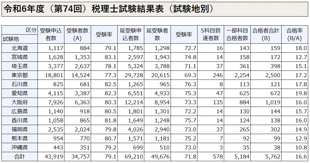 令和6年度（第74回）税理士試験結果表（試験地別）