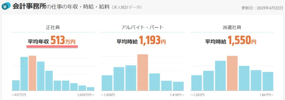 会計事務所の正社員の年収グラフ