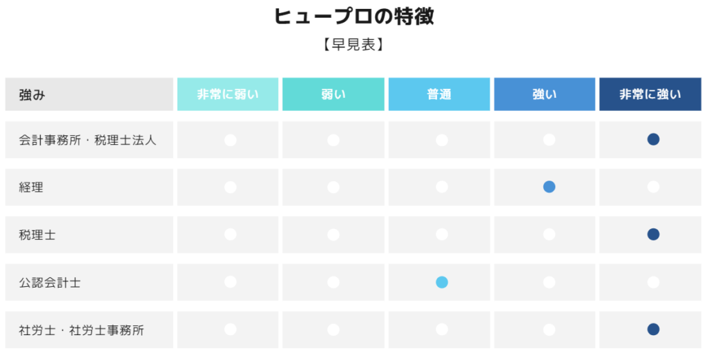 ヒュープロの特徴（早見表）