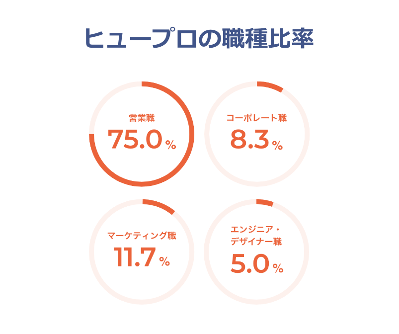 ヒュープロの職員の職種比率