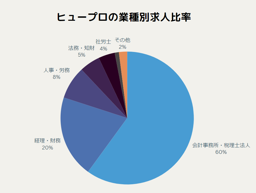 ヒュープロの業種別求人比率