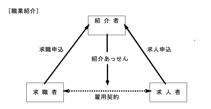 職業紹介事業のサービス体系