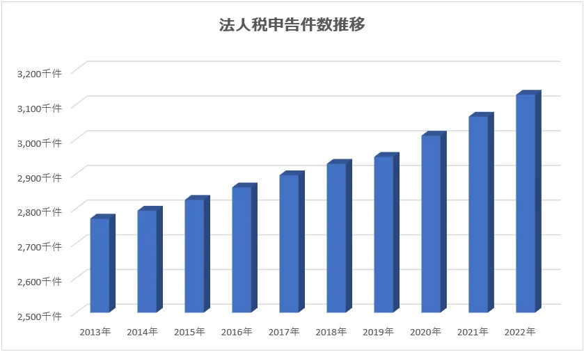 法人税申告件数の推移グラフ