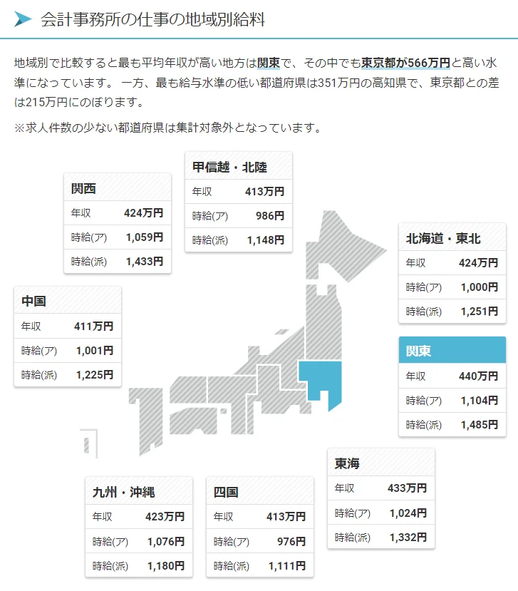 会計事務所の給与相場（地域別）